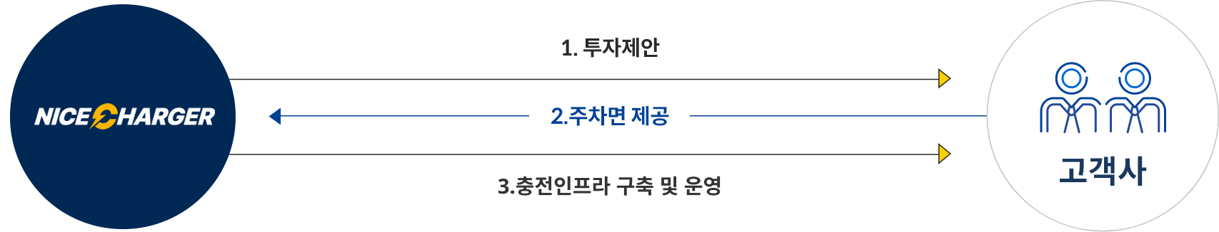 1.나이스차저가 고객사에게 투자제안, 2.고객사가 나이스차저에게 주차면 제공, 3.나이스차저가 고객사에게 충전인프라 구축 및 운영 서비스 제공