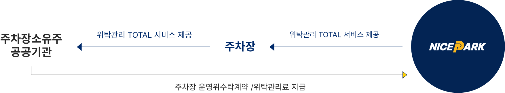 나이스파크는 주차장에 위탁관리와 토탈 서비스를 제공합니다. 주차장의 운영수익은 소유주 및 공공기관에 귀속됩니다. 소유주 및 공공기관은 주차장 운영 위수탁계약 / 위탁관리료를 나이스파크측에 지급합니다.