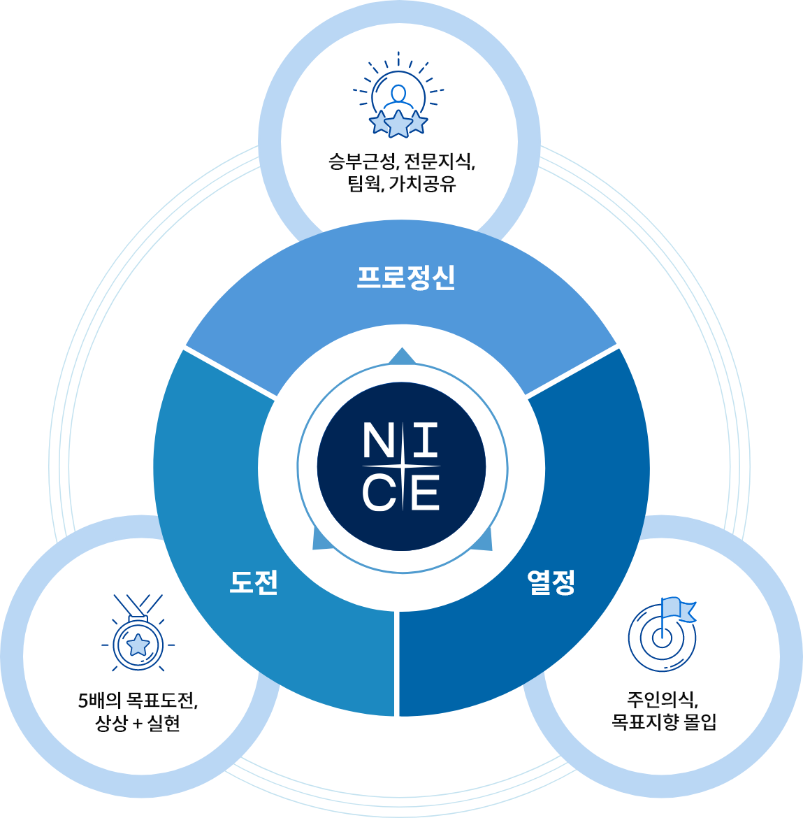 1.열정: 주인의식, 목표지향 몰입 | 2.프로정신: 승부근성, 전문지식, 팀웍, 가치공유 | 3.도전: 5배의 목표도전, 상상 + 실현